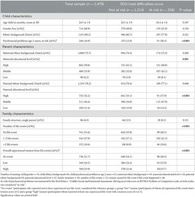 The longitudinal association between potential stressful life events and the risk of psychosocial problems in 3-year-old children